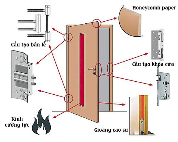 Tiêu chuẩn cửa chống cháy gồm những tiêu chuẩn nào, ra sao 2 Cấu tạo cửa chống cháy sử dụng lõi giấy tổ ong